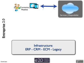 Connexion
                   Mobilité

                                              Services | Disponibilité
 Entreprise 2.0




                             Infrastructure:
                       ERP - CRM - ECM - Legacy


Claude Super
 