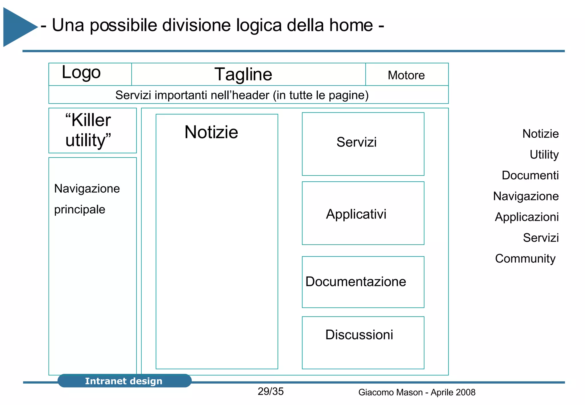 Notizie Servizi Documentazione Discussioni Applicativi Navigazione principale Tagline Logo Servizi importanti nell’header (in tutte le pagine) Motore “ Killer utility” - Una possibile divisione logica della home -  Notizie Utility Documenti Navigazione Applicazioni Servizi Community  