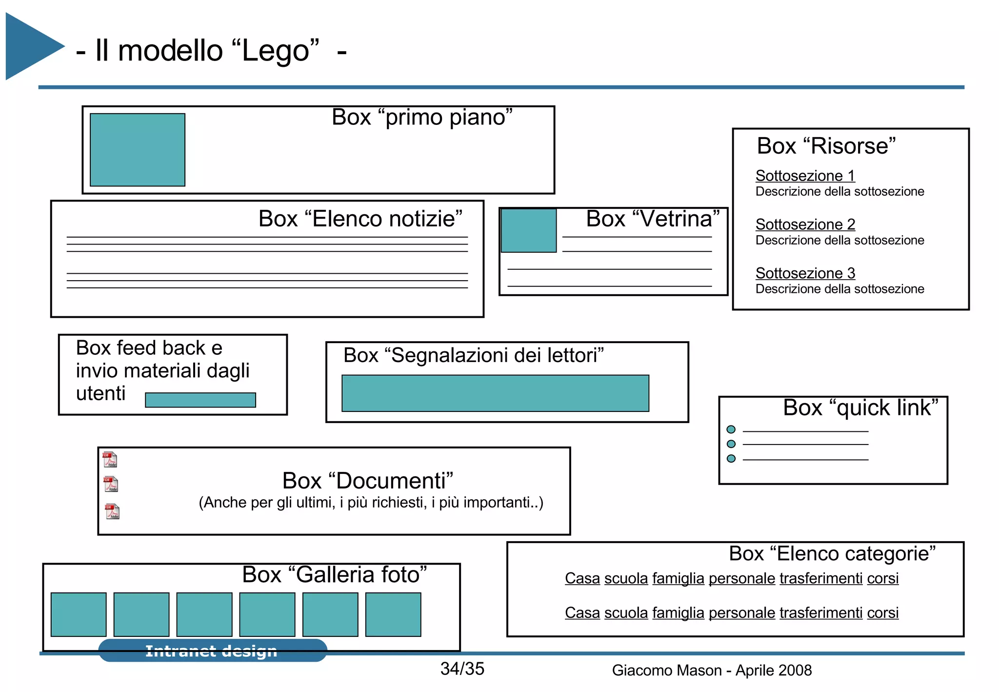 - Il modello “Lego”  -  Box “primo piano” Box “Risorse” Box “Elenco notizie” Box “Vetrina” Box “Documenti”  (Anche per gli ultimi, i più richiesti, i più importanti..) Box feed back e invio materiali dagli utenti Box “quick link” Box “Galleria foto” Box “Segnalazioni dei lettori” Sottosezione 1 Descrizione della sottosezione Sottosezione 2 Descrizione della sottosezione Sottosezione 3 Descrizione della sottosezione Box “Elenco categorie” Casa   scuola   famiglia   personale   trasferimenti   corsi Casa   scuola   famiglia   personale   trasferimenti   corsi 