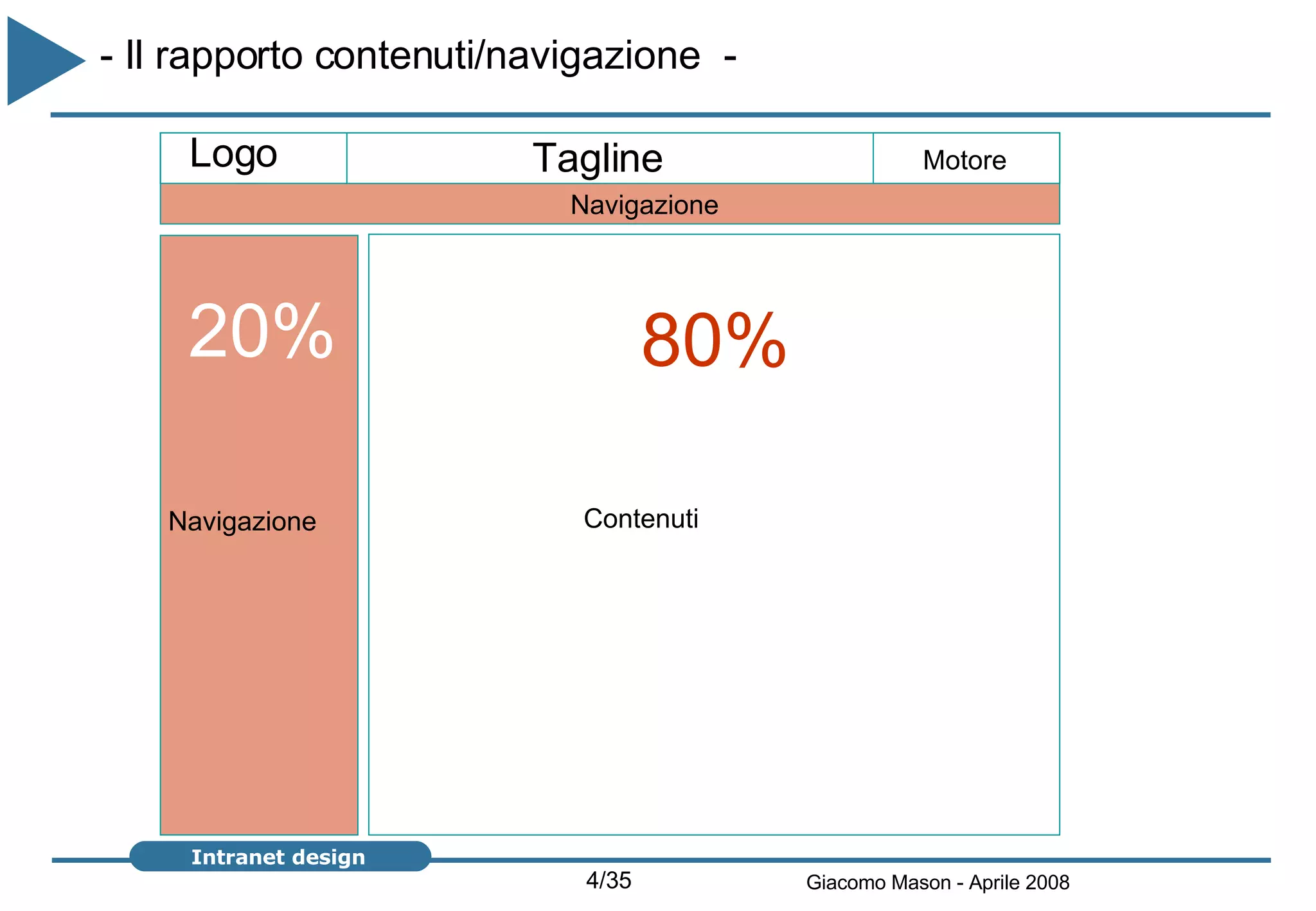 Contenuti Navigazione Navigazione Motore - Il rapporto contenuti/navigazione  -  Tagline Logo 80% 20% 