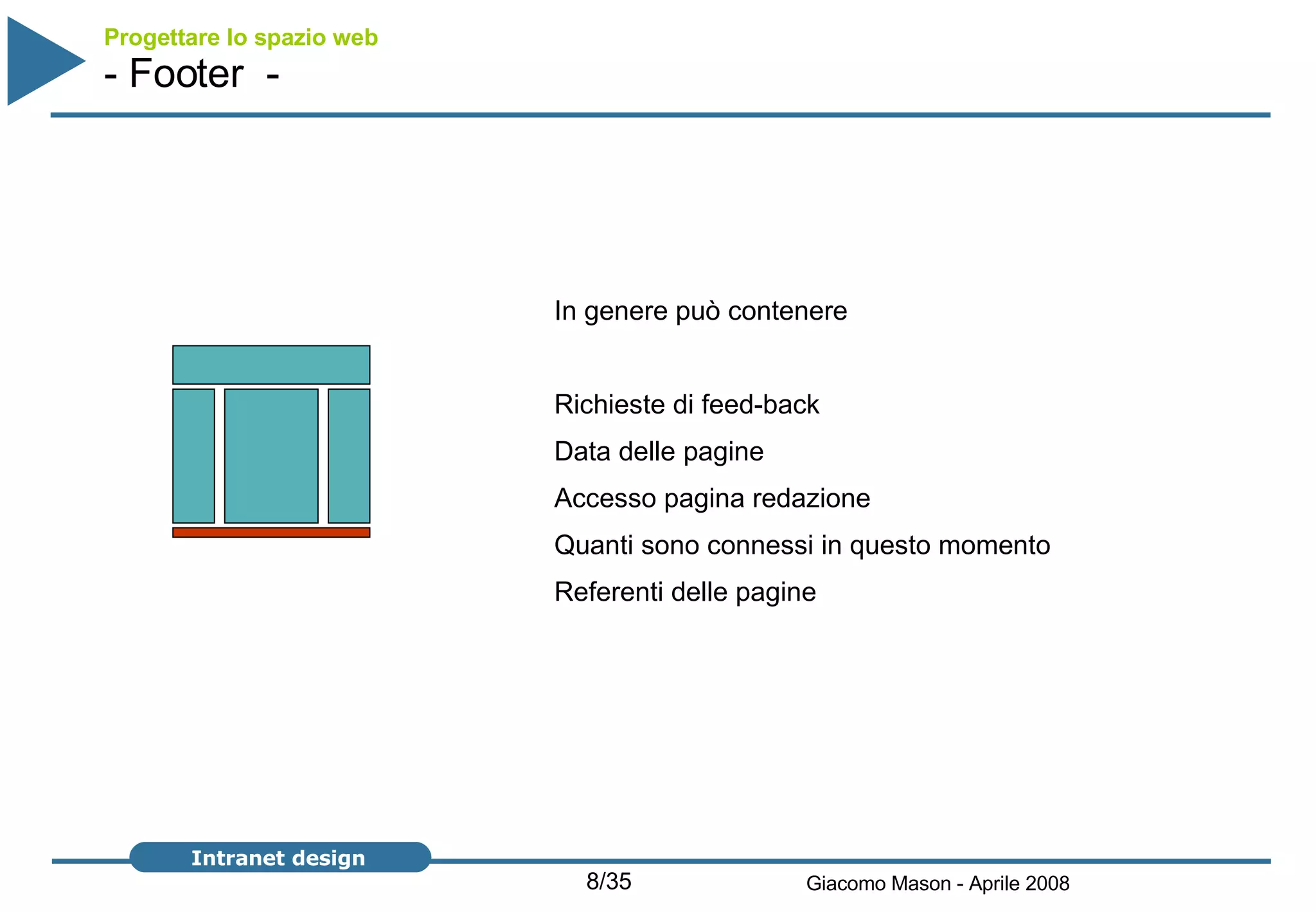 Progettare lo spazio web   - Footer  -  In genere può contenere Richieste di feed-back Data delle pagine Accesso pagina redazione Quanti sono connessi in questo momento Referenti delle pagine 