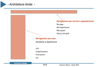 Navigazione per aree tematiche e dipartimenti H.R Organizzazione Formazione  ecc  Navigazione per servizi o appartenenza My page Mio dipartimento Miei gruppi Servizi principali - Architetture ibride  -  