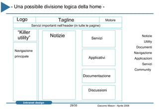Notizie Servizi Documentazione Discussioni Applicativi Navigazione principale Tagline Logo Servizi importanti nell’header (in tutte le pagine) Motore “ Killer utility” - Una possibile divisione logica della home -  Notizie Utility Documenti Navigazione Applicazioni Servizi Community  