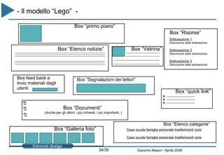 - Il modello “Lego”  -  Box “primo piano” Box “Risorse” Box “Elenco notizie” Box “Vetrina” Box “Documenti”  (Anche per gli ultimi, i più richiesti, i più importanti..) Box feed back e invio materiali dagli utenti Box “quick link” Box “Galleria foto” Box “Segnalazioni dei lettori” Sottosezione 1 Descrizione della sottosezione Sottosezione 2 Descrizione della sottosezione Sottosezione 3 Descrizione della sottosezione Box “Elenco categorie” Casa   scuola   famiglia   personale   trasferimenti   corsi Casa   scuola   famiglia   personale   trasferimenti   corsi 