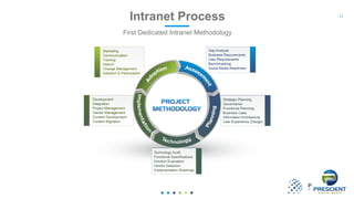 Intranet Process
First Dedicated Intranet Methodology
12
 