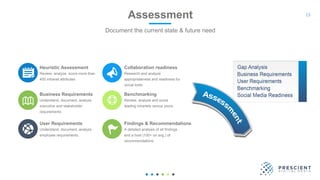 13Assessment
Review, analyze and score
leading intranets versus yours
Benchmarking
Understand, document, analyze
executive and stakeholder
requirements
Business Requirements
A detailed analysis of all findings
and a host (100+ on avg.) of
recommendations
Findings & Recommendations
Understand, document, analyze
employee requirements
User Requirements
Research and analyze
appropriateness and readiness for
social tools
Collaboration readiness
Review, analyze, score more than
400 intranet attributes
Heuristic Assessment
Document the current state & future need
 