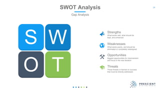 14SWOT Analysis
Gap Analysis
Strengths
What works well, what should be
kept, and enhanced
Weaknesses
What works poorly, and should be
eliminated or completely redesigned
Opportunities
Biggest opportunities for improvement
and focus in the next iteration
Threats
Those threats or barriers to success
that must be directly addressed
 