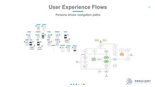 23User Experience Flows
Persona driven navigation paths
 