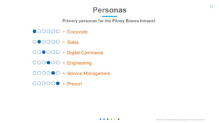 27
• Corporate
• Sales
• Digital Commerce
• Engineering
• Service Management
• Presort
Pitney Bowes | Internal Marketing: Engaging Employees Through Transformation
Personas
Primary personas for the Pitney Bowes Intranet
 