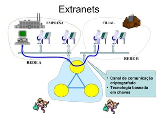 Extranets REDE A REDE B EMPRESA FILIAL Canal de comunicação criptografado Tecnologia baseada em chaves 