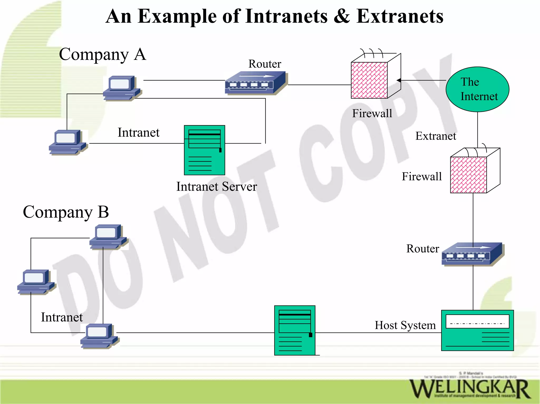 An Example of Intranets & Extranets
    Company A                        Router
                                                                      The
                                                                      Internet
                                              Firewall
             Intranet                                      Extranet


                                                         Firewall
                        Intranet Server
Company B
                                                         Router




 Intranet
                                                  Host System
 