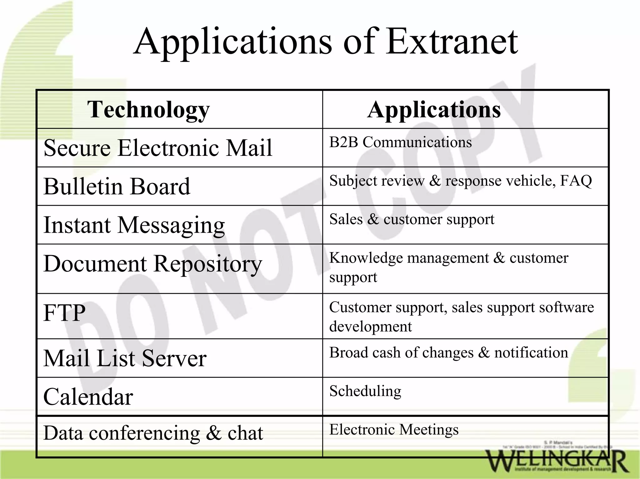 Applications of Extranet
      Technology                Applications
                           B2B Communications
Secure Electronic Mail
                           Subject review & response vehicle, FAQ
Bulletin Board
                           Sales & customer support
Instant Messaging
                           Knowledge management & customer
Document Repository        support
                           Customer support, sales support software
FTP                        development
                           Broad cash of changes & notification
Mail List Server
                           Scheduling
Calendar
Data conferencing & chat   Electronic Meetings
 
