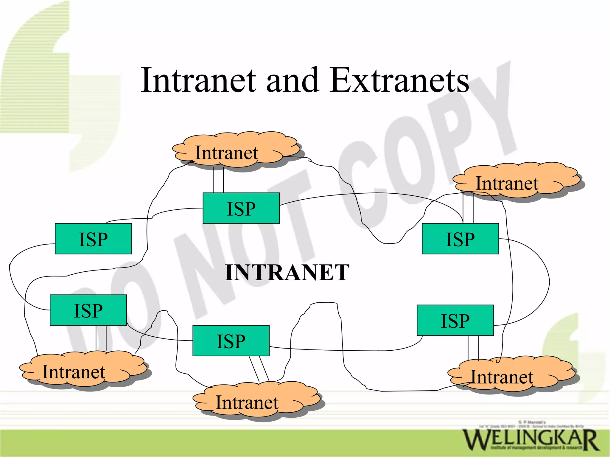 Intranet and Extranets
               Intranet
                Intranet
                                      Intranet
                                       Intranet
                   ISP
    ISP                         ISP
                  INTRANET
    ISP                         ISP
                 ISP
Intranet
 Intranet                         Intranet
                                   Intranet
                 Intranet
                  Intranet
 