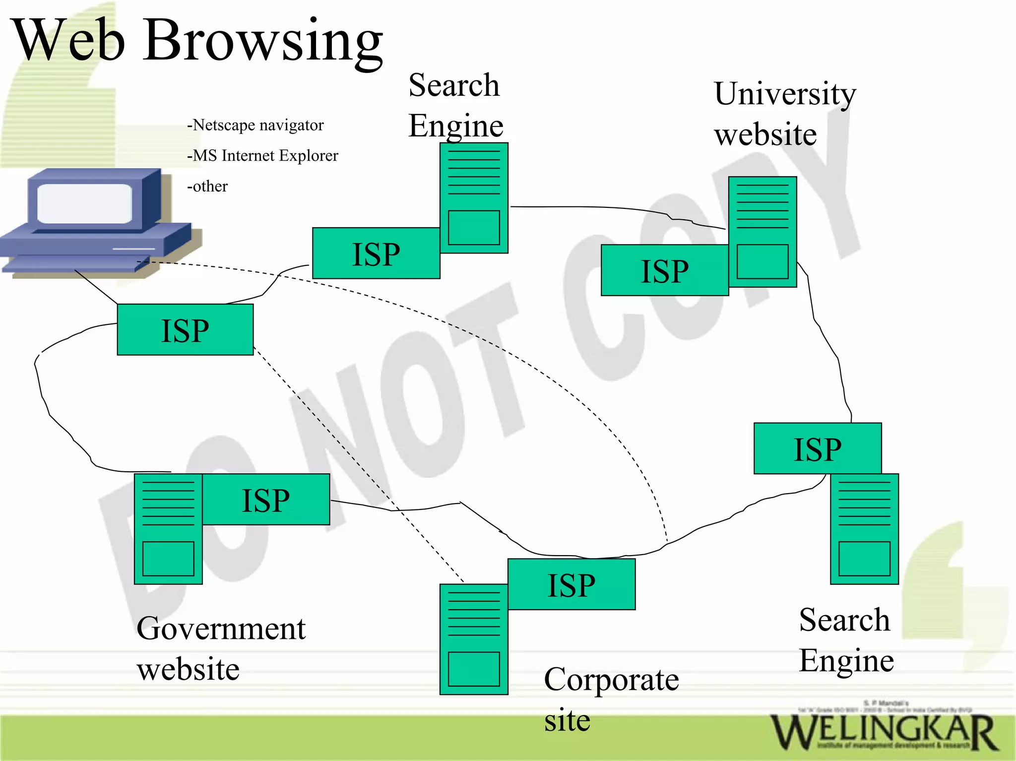 Web Browsing
                                     Search               University
       -Netscape navigator           Engine               website
       -MS Internet Explorer
       -other



                               ISP                  ISP
     ISP


                                                               ISP
                ISP

                                              ISP
    Government                                                 Search
    website                                                    Engine
                                              Corporate
                                              site
 