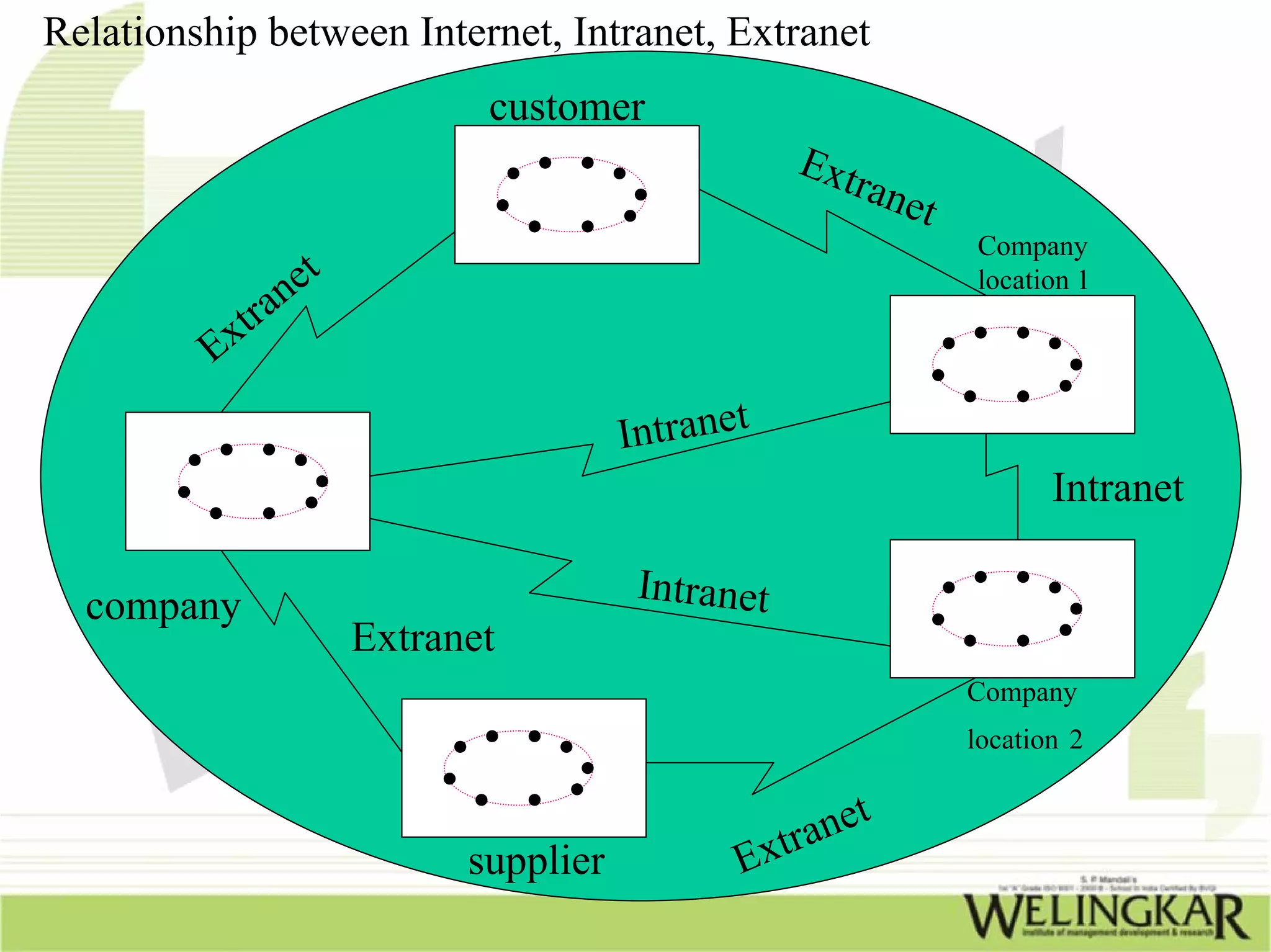 Relationship between Internet, Intranet, Extranet
                           customer
                                                 Ext
                                                    rane
                                                         t
                                                             Company
               et                                            location 1
            ran
         Ext

                                     Intranet
                                                                    Intranet

                                      Intranet
  company
                    Extranet
                                                             Company
                                                             location 2

                                                     t
                                                rane
                          supplier          Ext
 