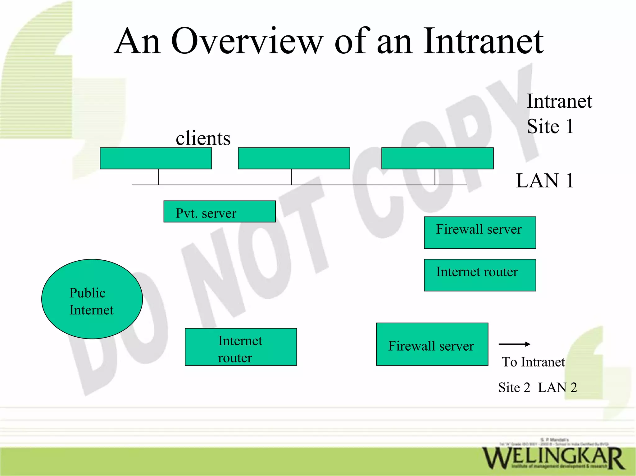 An Overview of an Intranet
                                                       Intranet
                                                       Site 1
           clients

                                                   LAN 1
           Pvt. server
                                     Firewall server

                                     Internet router
Public
Internet

                  Internet   Firewall server
                  router                         To Intranet
                                                Site 2 LAN 2
 