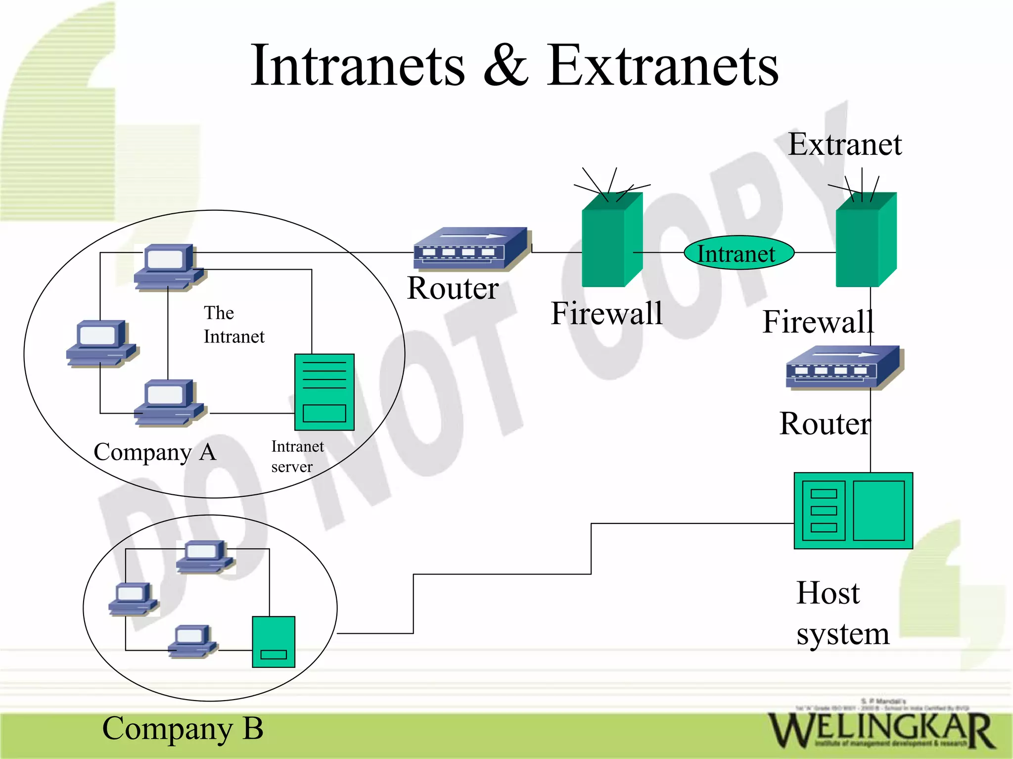 Intranets & Extranets
                                                             Extranet


                                                  Intranet
                              Router
        The                            Firewall         Firewall
        Intranet



                                                             Router
Company A          Intranet
                   server




                                                              Host
                                                              system

Company B
 