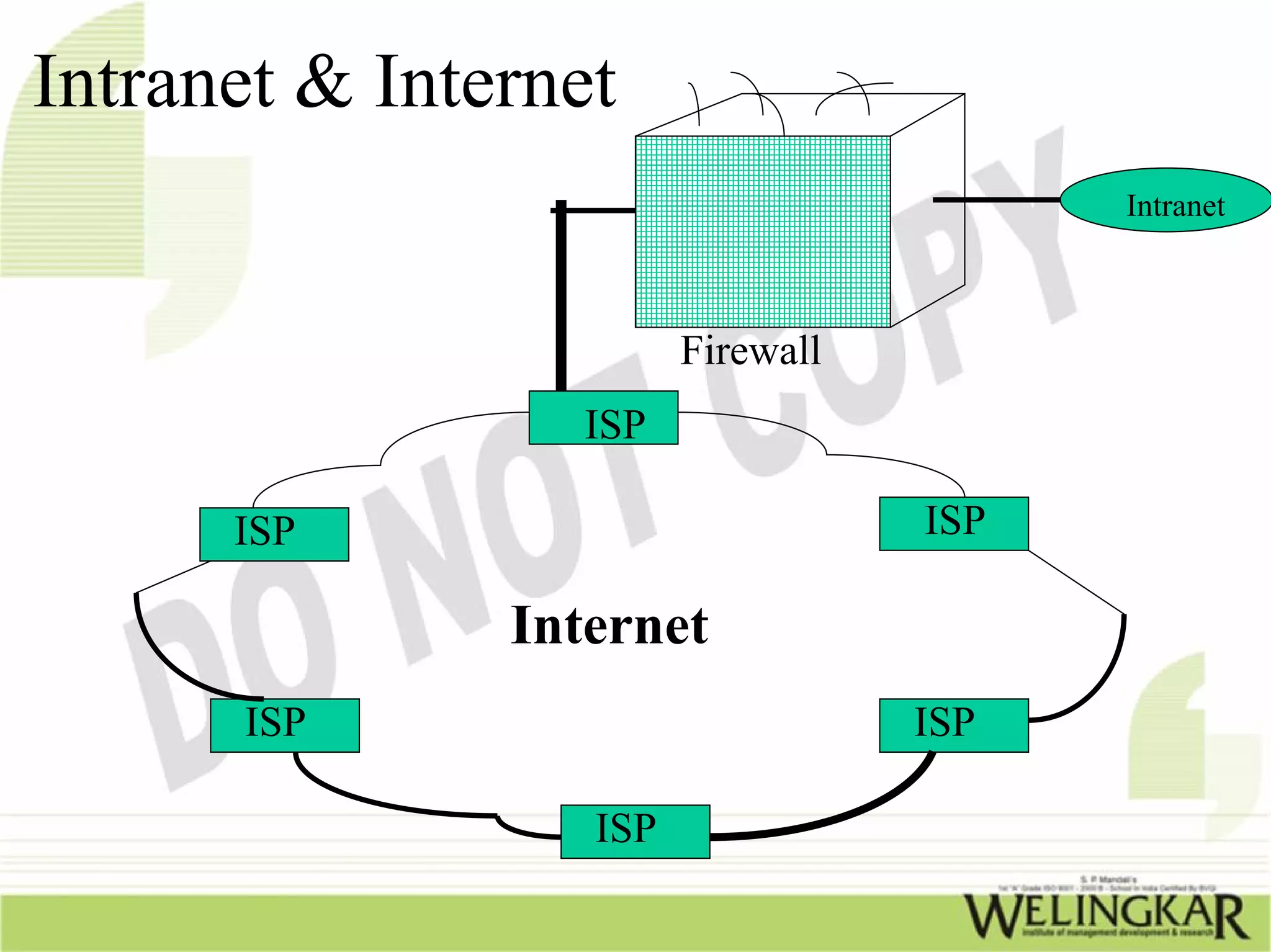 Intranet & Internet
                                         Intranet



                        Firewall
                  ISP

      ISP                          ISP

               Internet
      ISP                          ISP

                  ISP
 
