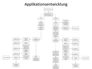 Applikationsentwicklung
 