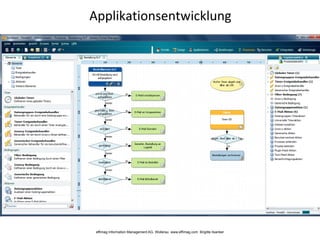 Applikationsentwicklung
effimag Information Management AG, Wollerau www.effimag.com Brigitte Ilsanker
 