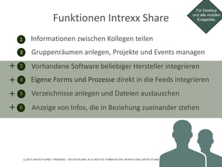 Funktionen Intrexx Share
Für Desktop
und alle mobilen
Endgeräte.
2 Gruppenräumen anlegen, Projekte und Events managen
3+ Vorhandene Software beliebiger Hersteller integrieren
4+ Eigene Forms und Prozesse direkt in die Feeds integrieren
5+ Verzeichnisse anlegen und Dateien austauschen
6+ Anzeige von Infos, die in Beziehung zueinander stehen
Informationen zwischen Kollegen teilen1
(c) 2013 UNITED PLANET, FREIBURG – DEUTSCHLAND. ALLE RECHTE VORBEHALTEN. INTREXX UND UNITED PLANET SIND EINGETRAGENE MARKEN.
 
