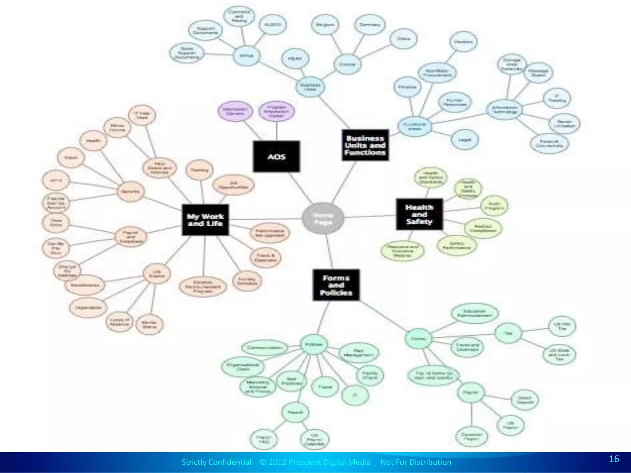 Strictly Confidential © 2012 Prescient Digital Media Not For Distribution
                                        Strictly Confidential © 2009 Prescient Digital Media   Not For Distribution   16
                                                                                                                      16
 