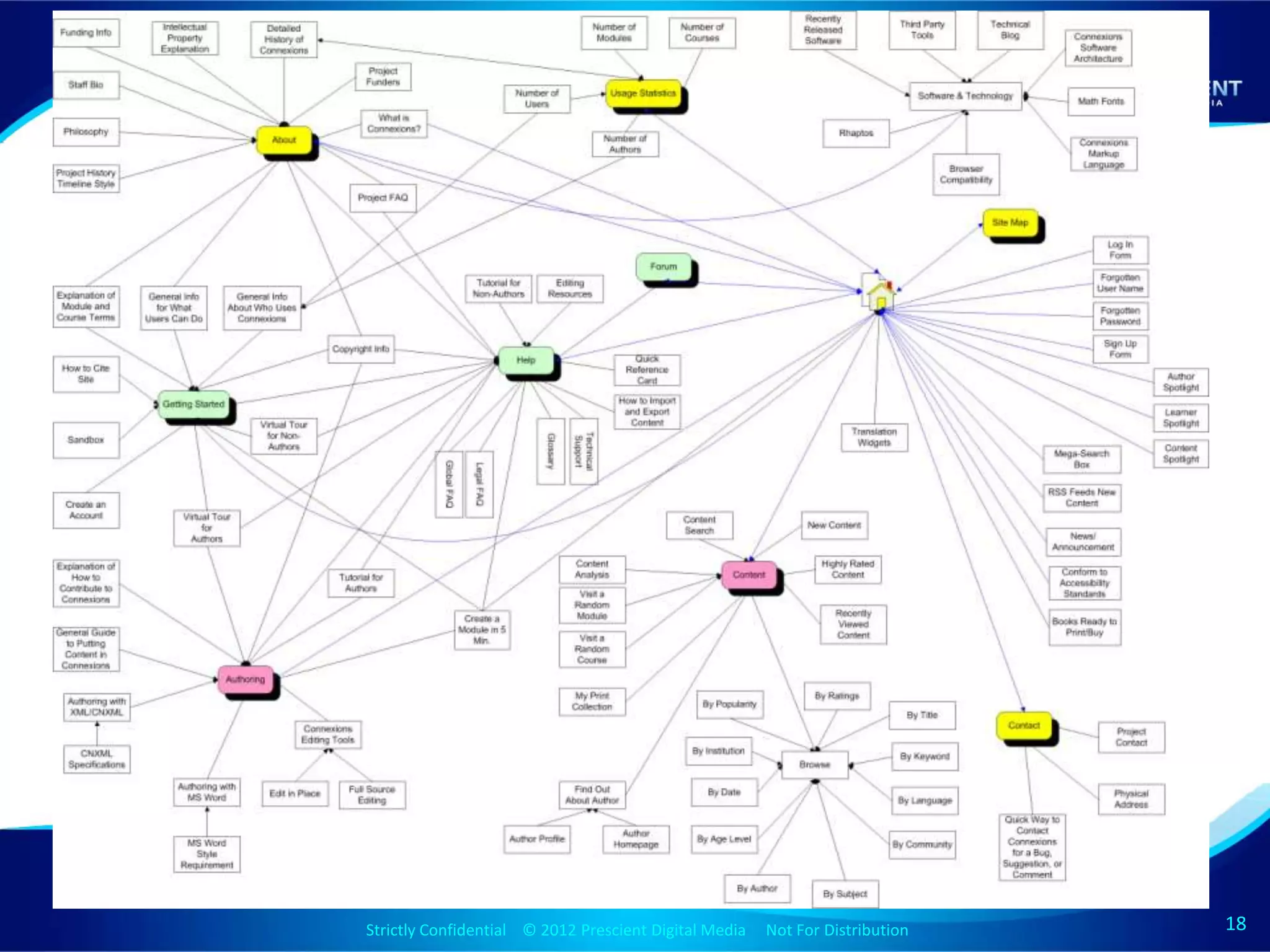 Strictly Confidential © 2012 Prescient Digital Media Not For Distribution
                                        Strictly Confidential © 2009 Prescient Digital Media   Not For Distribution   18
                                                                                                                      18
 
