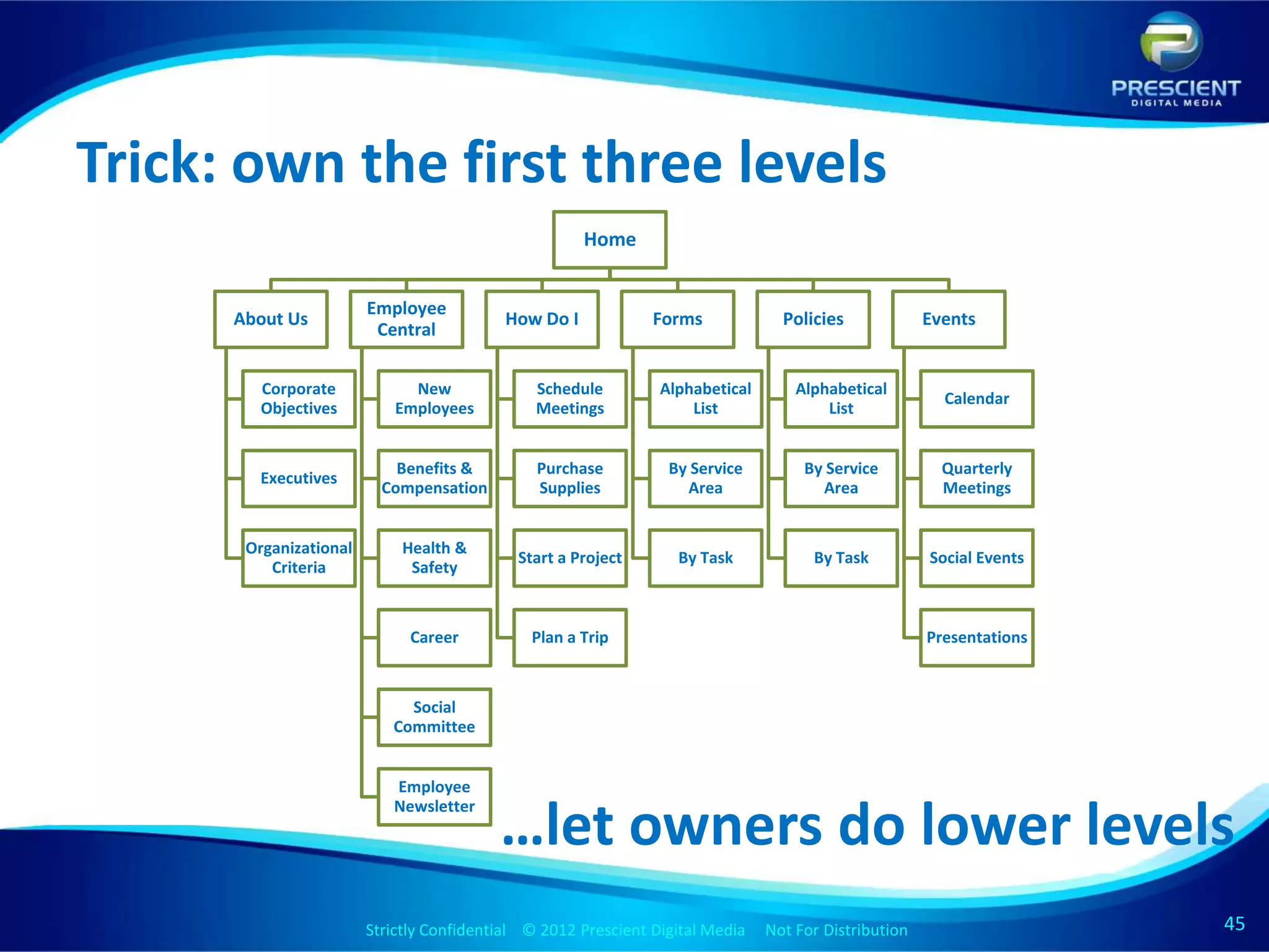 Trick: own the first three levels
                                                      Home


                        Employee
      About Us                             How Do I            Forms             Policies           Events
                         Central


        Corporate             New              Schedule         Alphabetical      Alphabetical
                                                                                                       Calendar
        Objectives          Employees          Meetings             List              List


                            Benefits &         Purchase          By Service         By Service         Quarterly
        Executives
                          Compensation         Supplies            Area               Area             Meetings


       Organizational        Health &
                                            Start a Project       By Task            By Task         Social Events
          Criteria            Safety


                              Career          Plan a Trip                                           Presentations


                             Social
                           Committee


                           Employee

                                          …let owners do lower levels
                           Newsletter




                        Strictly Confidential © 2012 Prescient Digital Media Not For Distribution
                                                                Strictly Confidential © 2009 Prescient Digital Media   Not For Distribution   45
                                                                                                                                              45
 