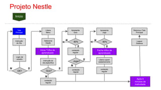Projeto Nestle
Início
Tela
Principal
Libera
Menu
OK?
Apresenta
Quiz
Apresenta
Jogo
Retorna a Tela
Principal
conteúdo
regular
Após 5
minutos de
inatividade
Seleciona
Opção
Instrução do
dia específica
Inicia Trilha de
aprendizado
Quiz?
conteúdo
regular
Jogar?
conteúdo
regular
80% 90%
Libera cupom
cadastramento
conteúdo
regular
SN
Instrução
do Dia
S
Fecha trilha de
aprendizado
S
N
N
N
S
S
N Logout
Sistema
Login de
usuário
 