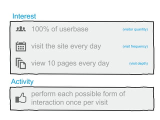 Interest 
100% of userbase 
visit the site every day 
view 10 pages every day 
(visitor quantity) 
(visit frequency) 
(vis...