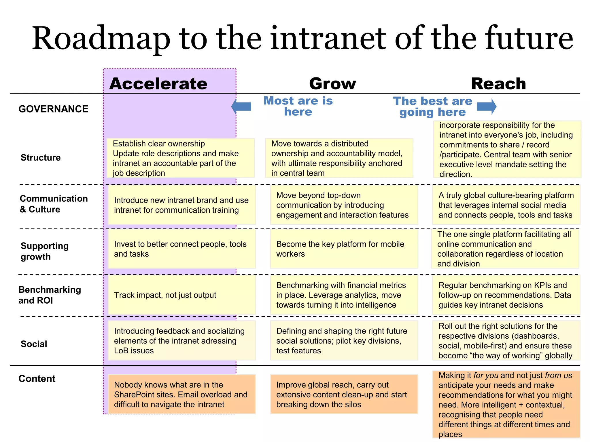 Roadmap to the intranet of the future
                Accelerate                                          Grow                                     Reach
                                                         Most are is                        The best are
GOVERNANCE                                                 here                              going here
                                                                                                    incorporate responsibility for the
                                                                                                    intranet into everyone's job, including
                Establish clear ownership                 Move towards a distributed                commitments to share / record
                Update role descriptions and make         ownership and accountability model,       /participate. Central team with senior
Structure
                intranet an accountable part of the       with ultimate responsibility anchored     executive level mandate setting the
                job description                           in central team                           direction.


Communication                                              Move beyond top-down                     A truly global culture-bearing platform
                Introduce new intranet brand and use
                                                           communication by introducing             that leverages internal social media
& Culture       intranet for communication training
                                                           engagement and interaction features      and connects people, tools and tasks

                                                                                                    The one single platform facilitating all
Supporting      Invest to better connect people, tools     Become the key platform for mobile       online communication and
growth          and tasks                                  workers                                  collaboration regardless of location
                                                                                                    and division

                                                           Benchmarking with financial metrics      Regular benchmarking on KPIs and
Benchmarking
                Track impact, not just output              in place. Leverage analytics, move       follow-up on recommendations. Data
and ROI                                                    towards turning it into intelligence     guides key intranet decisions

                                                                                                    Roll out the right solutions for the
                Introducing feedback and socializing       Defining and shaping the right future
                                                                                                    respective divisions (dashboards,
Social          elements of the intranet adressing         social solutions; pilot key divisions,
                                                                                                    social, mobile-first) and ensure these
                LoB issues                                 test features
                                                                                                    become “the way of working” globally

Content                                                                                             Making it for you and not just from us
                Nobody knows what are in the               Improve global reach, carry out          anticipate your needs and make
                SharePoint sites. Email overload and       extensive content clean-up and start     recommendations for what you might
                difficult to navigate the intranet         breaking down the silos                  need. More intelligent + contextual,
                                                                                                    recognising that people need
                                                                                                    different things at different times and
                                                                                                    places
 