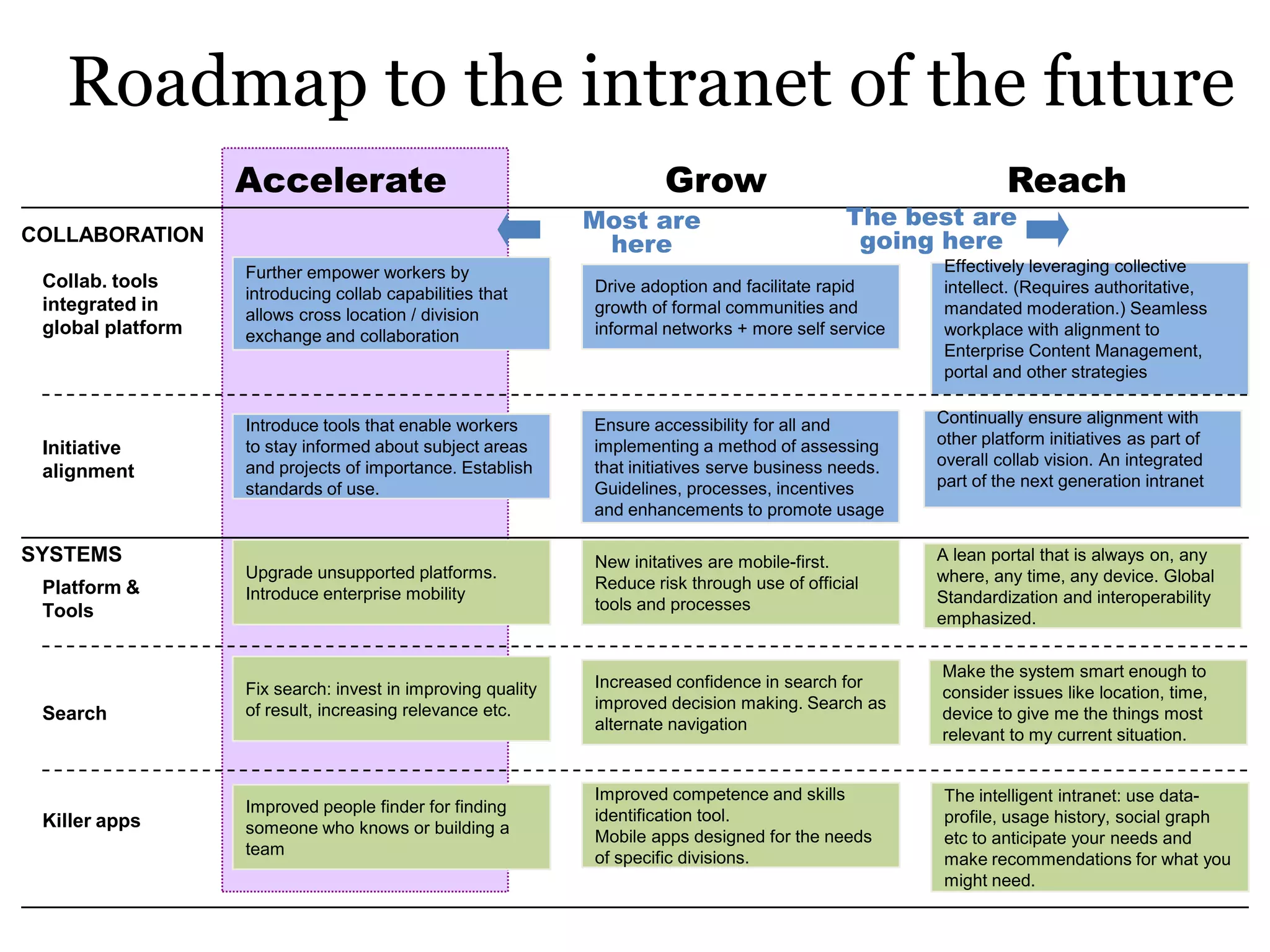 Roadmap to the intranet of the future
                   Accelerate                                         Grow                                     Reach
                                                             Most are                         The best are
COLLABORATION                                                 here                             going here
                   Further empower workers by                                                          Effectively leveraging collective
 Collab. tools                                               Drive adoption and facilitate rapid       intellect. (Requires authoritative,
                   introducing collab capabilities that
 integrated in                                               growth of formal communities and          mandated moderation.) Seamless
                   allows cross location / division
 global platform   exchange and collaboration                informal networks + more self service     workplace with alignment to
                                                                                                       Enterprise Content Management,
                                                                                                       portal and other strategies


                   Introduce tools that enable workers       Ensure accessibility for all and         Continually ensure alignment with
                   to stay informed about subject areas      implementing a method of assessing       other platform initiatives as part of
 Initiative
                   and projects of importance. Establish     that initiatives serve business needs.   overall collab vision. An integrated
 alignment                                                                                            part of the next generation intranet
                   standards of use.                         Guidelines, processes, incentives
                                                             and enhancements to promote usage

SYSTEMS                                                      New initatives are mobile-first.         A lean portal that is always on, any
                   Upgrade unsupported platforms.                                                     where, any time, any device. Global
 Platform &                                                  Reduce risk through use of official
                   Introduce enterprise mobility                                                      Standardization and interoperability
 Tools                                                       tools and processes
                                                                                                      emphasized.


                                                                                                      Make the system smart enough to
                   Fix search: invest in improving quality   Increased confidence in search for
                                                                                                      consider issues like location, time,
                   of result, increasing relevance etc.      improved decision making. Search as
 Search                                                                                               device to give me the things most
                                                             alternate navigation
                                                                                                      relevant to my current situation.


                                                             Improved competence and skills            The intelligent intranet: use data-
                   Improved people finder for finding        identification tool.
 Killer apps                                                                                           profile, usage history, social graph
                   someone who knows or building a           Mobile apps designed for the needs        etc to anticipate your needs and
                   team                                      of specific divisions.                    make recommendations for what you
                                                                                                       might need.
 