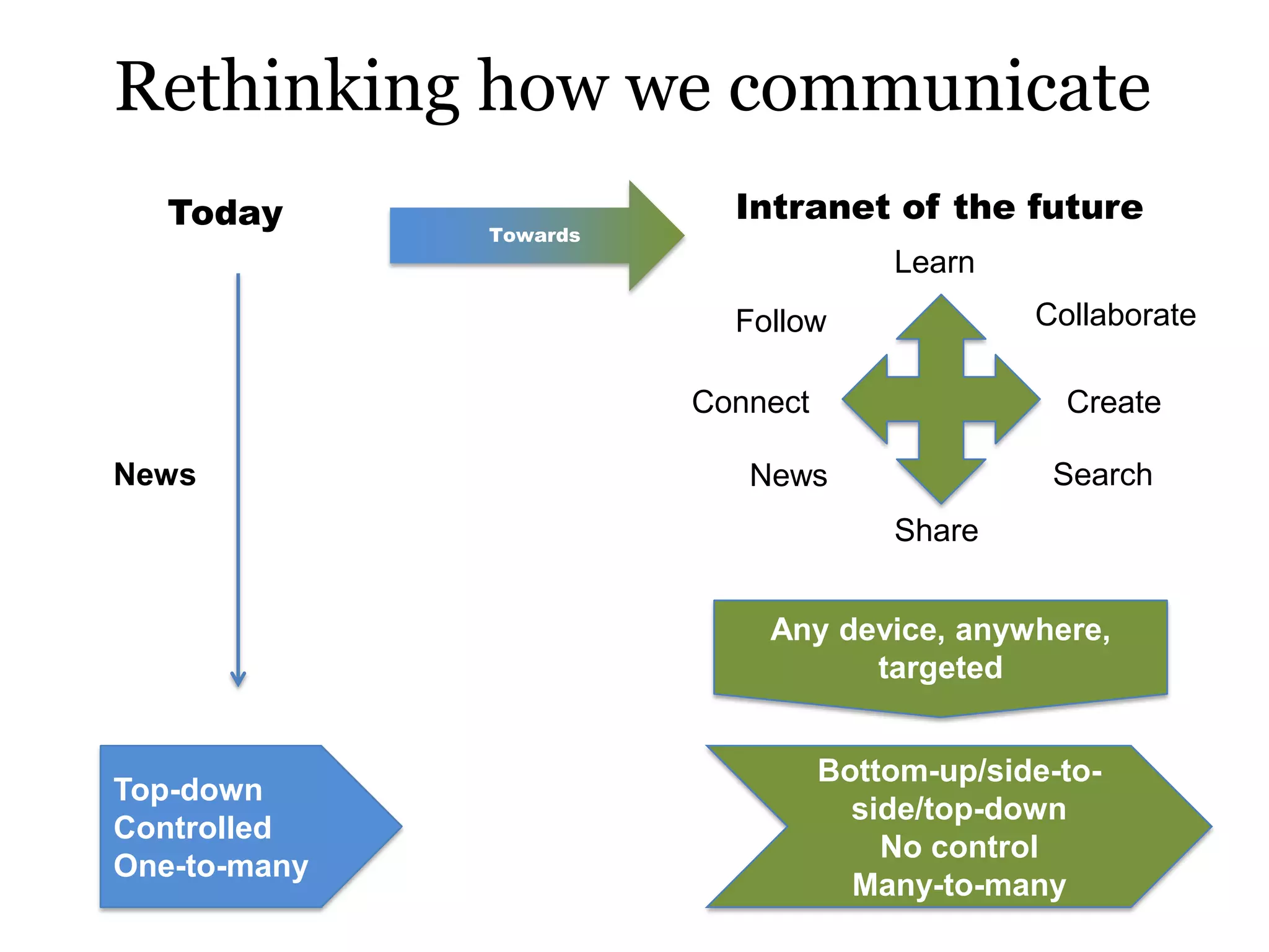 Rethinking how we communicate
   Today                  Intranet of the future
              Towards
                                      Learn
                          Follow               Collaborate

                        Connect                  Create

News                       News                 Search
                                      Share


                            Any device, anywhere,
                                  targeted


                                  Bottom-up/side-to-
Top-down
                                    side/top-down
Controlled
                                      No control
One-to-many
                                    Many-to-many
 