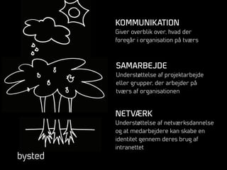 KOMMUNIKATION
Giver overblik over, hvad der
foregår i organisation på tværs
NETVÆRK
Understøttelse af netværksdannelse
og at medarbejdere kan skabe en
identitet gennem deres brug af
intranettet
SAMARBEJDE
Understøttelse af projektarbejde
eller grupper, der arbejder på
tværs af organisationen
 