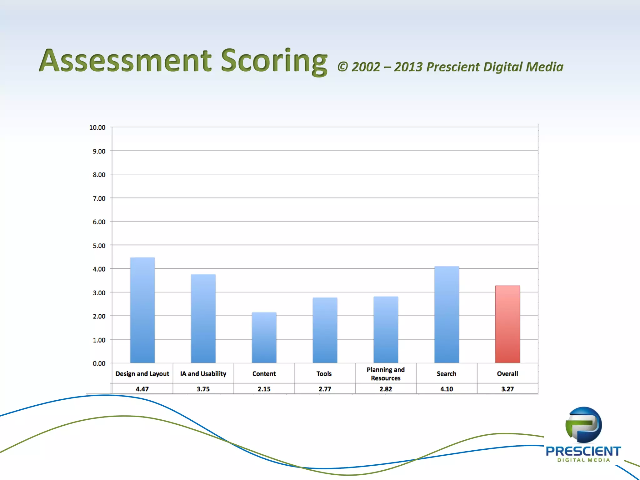 Assessment Scoring © 2002 – 2013 Prescient Digital Media
 