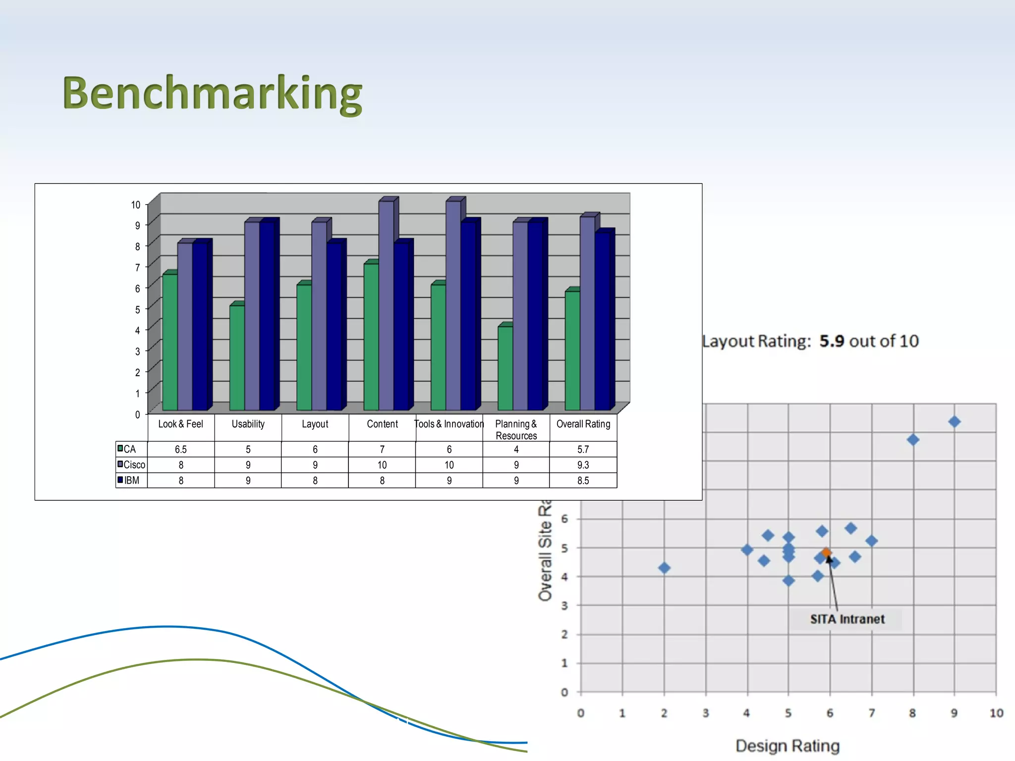 Benchmarking
© Prescient Digital Media S T R I C T L Y C O N F I D E N T I A L N O T F O R R E P R O D U C T I O N O R D I S T R I B U T I O N
0
1
2
3
4
5
6
7
8
9
10
Look & Feel Usability Layout Content Tools & Innovation Planning &
Resources
Overall Rating
CA 6.5 5 6 7 6 4 5.7
Cisco 8 9 9 10 10 9 9.3
IBM 8 9 8 8 9 9 8.5
 