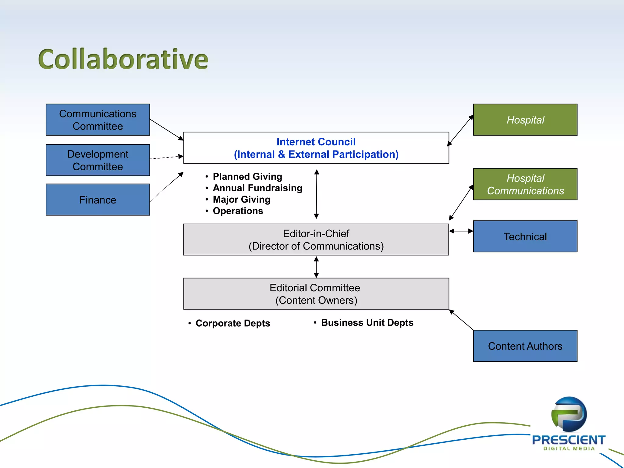 Collaborative
Editor-in-Chief
(Director of Communications)
Editorial Committee
(Content Owners)
Communications
Committee
Development
Committee
Finance
Hospital
• Planned Giving
• Annual Fundraising
• Major Giving
• Operations
Hospital
Communications
Technical
• Corporate Depts
Content Authors
• Business Unit Depts
Internet Council
(Internal & External Participation)
 