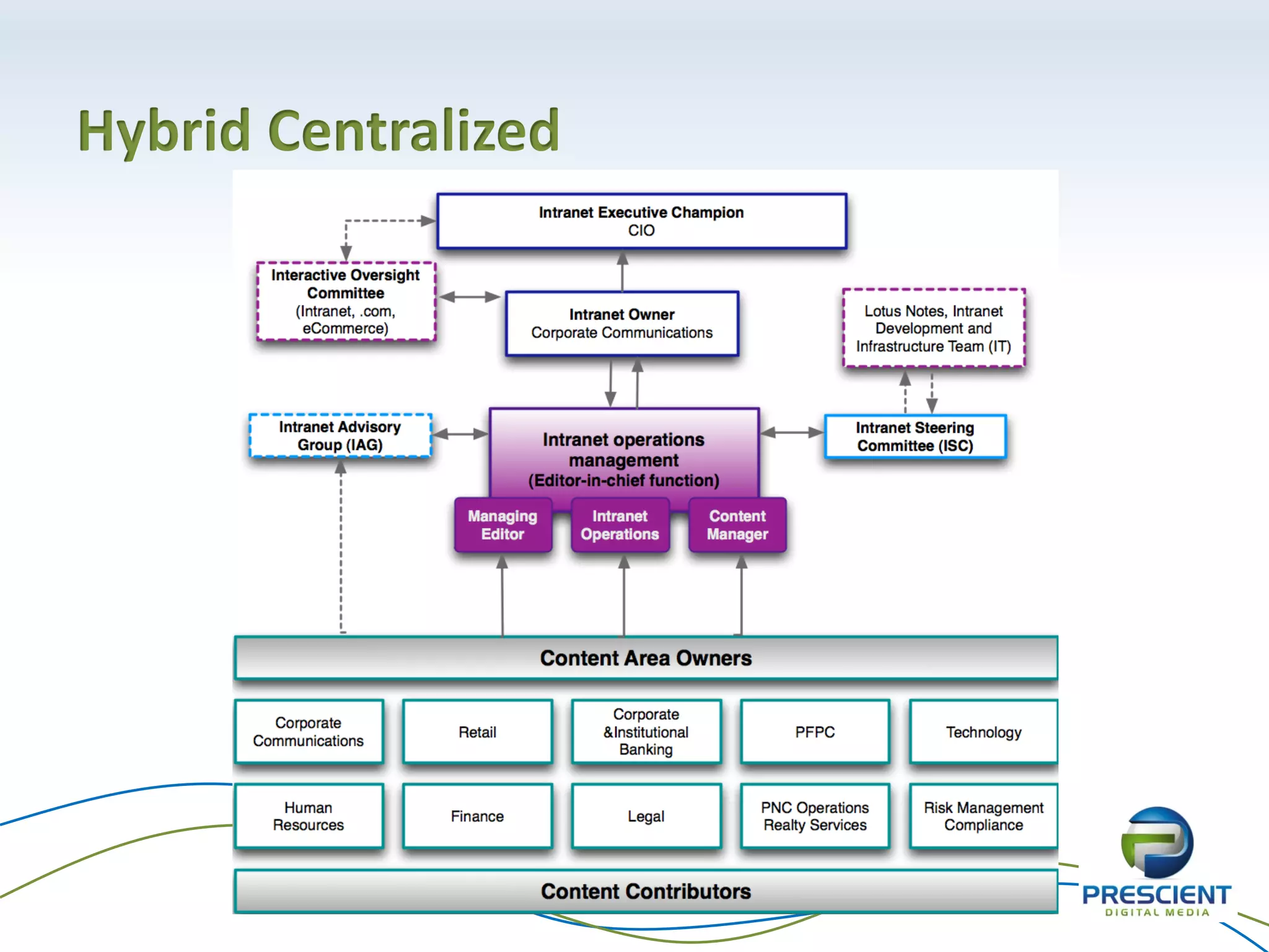 Hybrid Centralized
 