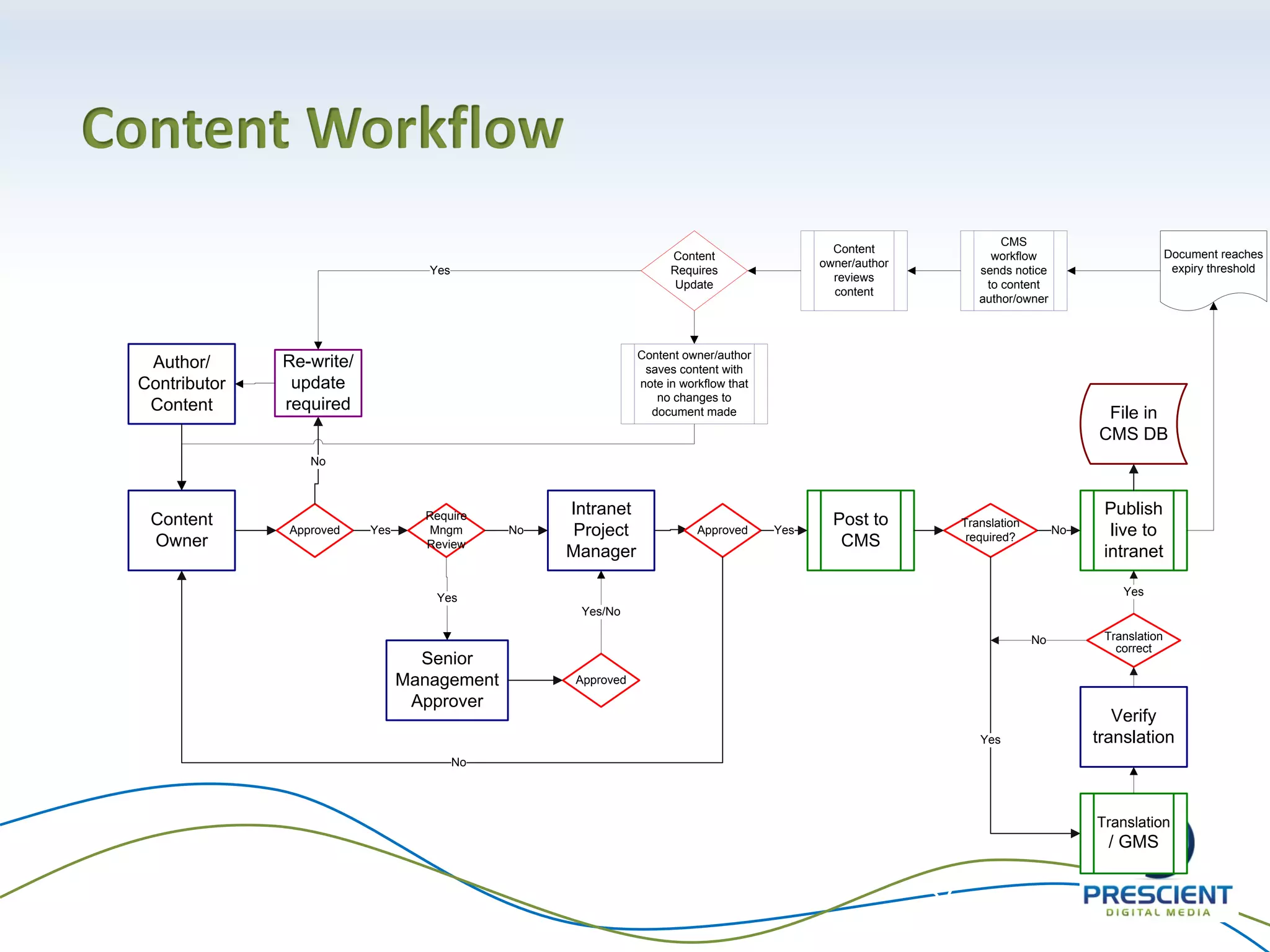 37
Content Workflow
Author/
Contributor
Content
Content
Owner
Intranet
Project
Manager
Approved Yes
No
Post to
CMS
Translation
required?
Publish
live to
intranet
File in
CMS DB
No
Yes
Translation
/ GMS
Re-write/
update
required
Verify
translation
Translation
correct
Yes
No
Approved Yes
No
Require
Mngm
Review
No
Senior
Management
Approver
Yes
Approved
Yes/No
Document reaches
expiry threshold
CMS
workflow
sends notice
to content
author/owner
Content
owner/author
reviews
content
Content
Requires
Update
Yes
Content owner/author
saves content with
note in workflow that
no changes to
document made
 