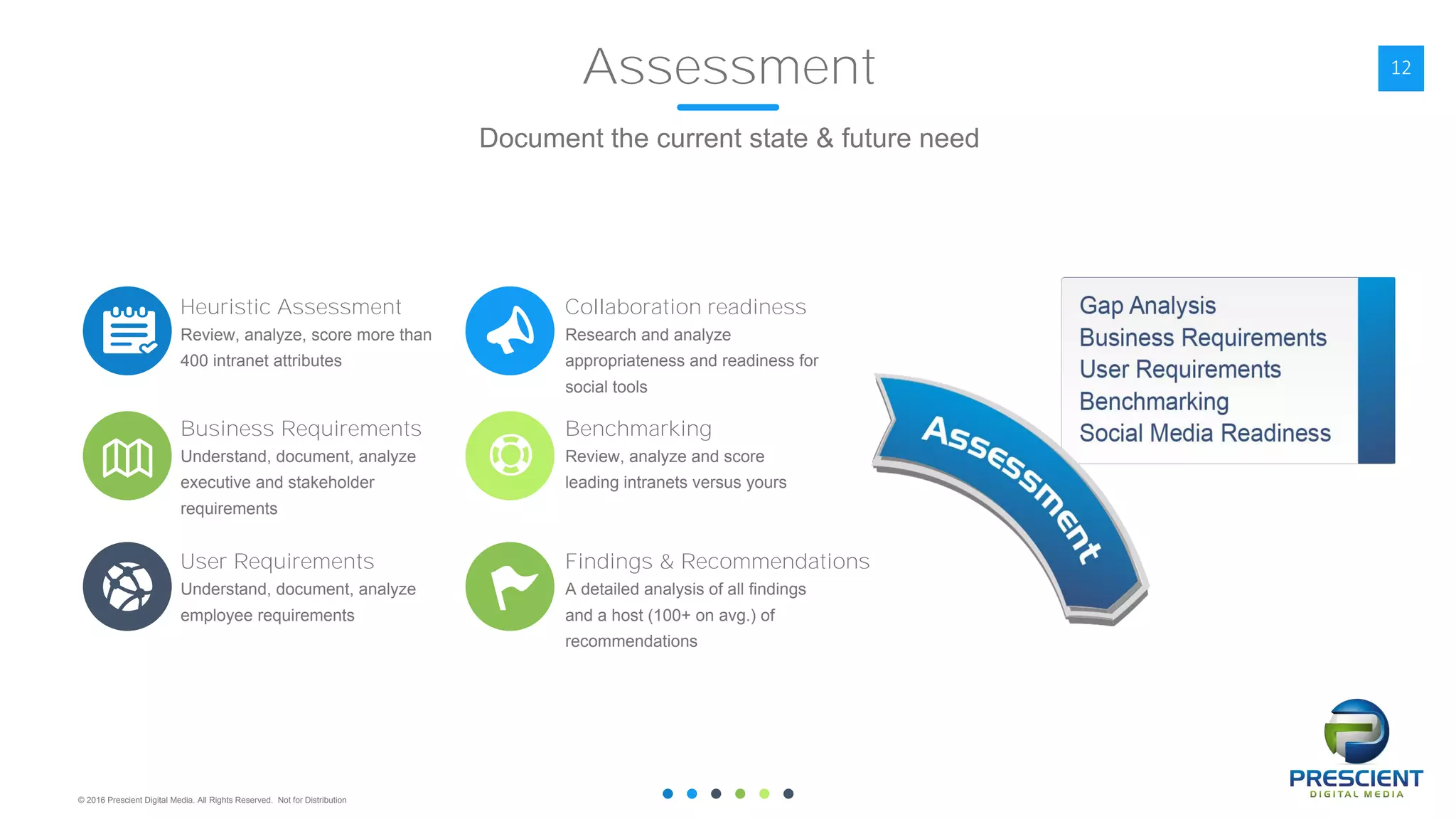 © 2016 Prescient Digital Media. All Rights Reserved. Not for Distribution
12Assessment
Review, analyze and score
leading intranets versus yours
Benchmarking
Understand, document, analyze
executive and stakeholder
requirements
Business Requirements
A detailed analysis of all findings
and a host (100+ on avg.) of
recommendations
Findings & Recommendations
Understand, document, analyze
employee requirements
User Requirements
Research and analyze
appropriateness and readiness for
social tools
Collaboration readiness
Review, analyze, score more than
400 intranet attributes
Heuristic Assessment
Document the current state & future need
 