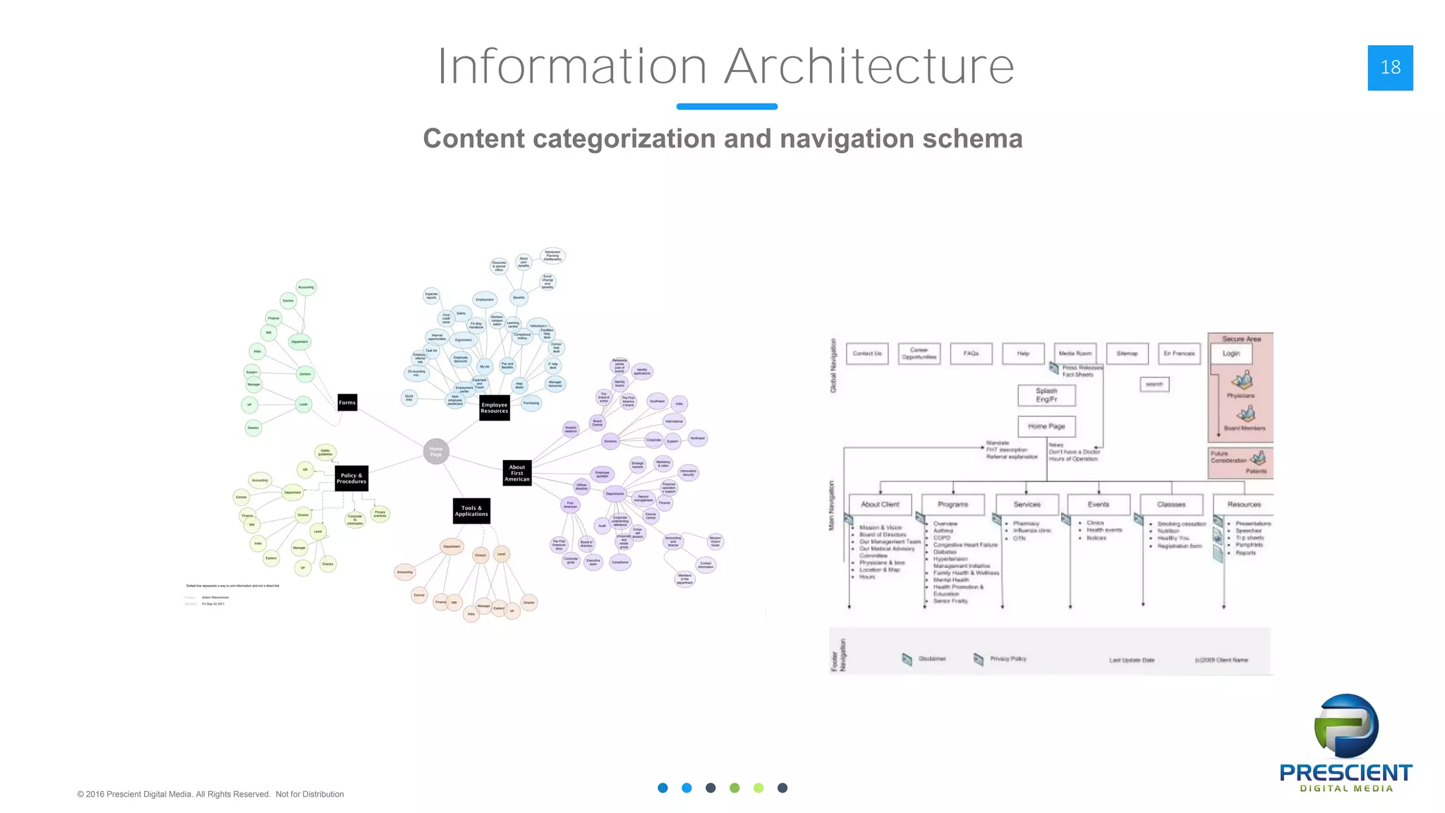 © 2016 Prescient Digital Media. All Rights Reserved. Not for Distribution
18Information Architecture
Content categorization and navigation schema
 