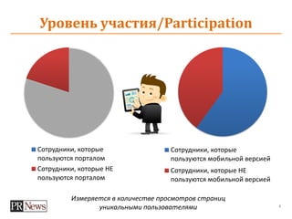 Уровень участия/Participation 
Сотрудники, которые пользуются порталом 
Сотрудники, которые НЕ пользуются порталом 
Измеряется в количестве просмотров страниц уникальными пользователями 
Сотрудники, которые пользуются мобильной версией 
Сотрудники, которые НЕ пользуются мобильной версией 
4  