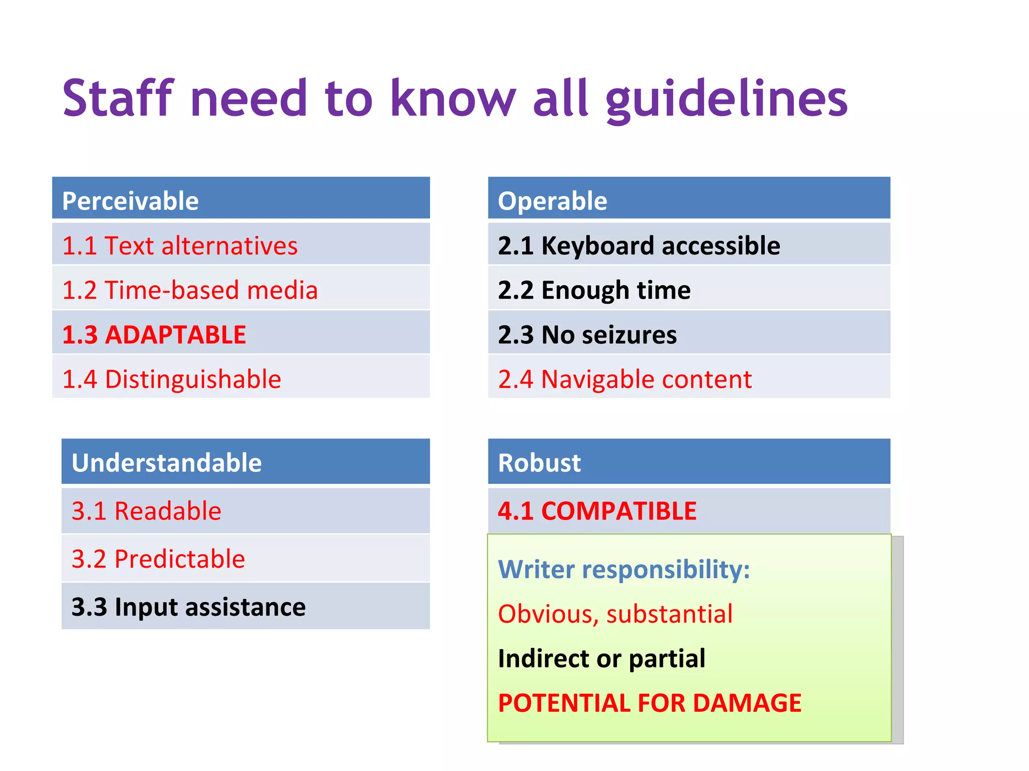 Staff need to know all guidelines
Perceivable             Operable
1.1 Text alternatives   2.1 Keyboard accessible
1.2 Time-based media    2.2 Enough time
1.3 ADAPTABLE           2.3 No seizures
1.4 Distinguishable     2.4 Navigable content

Understandable          Robust
3.1 Readable            4.1 COMPATIBLE
3.2 Predictable         Writer responsibility:
3.3 Input assistance    Obvious, substantial
                        Indirect or partial
                        POTENTIAL FOR DAMAGE
 