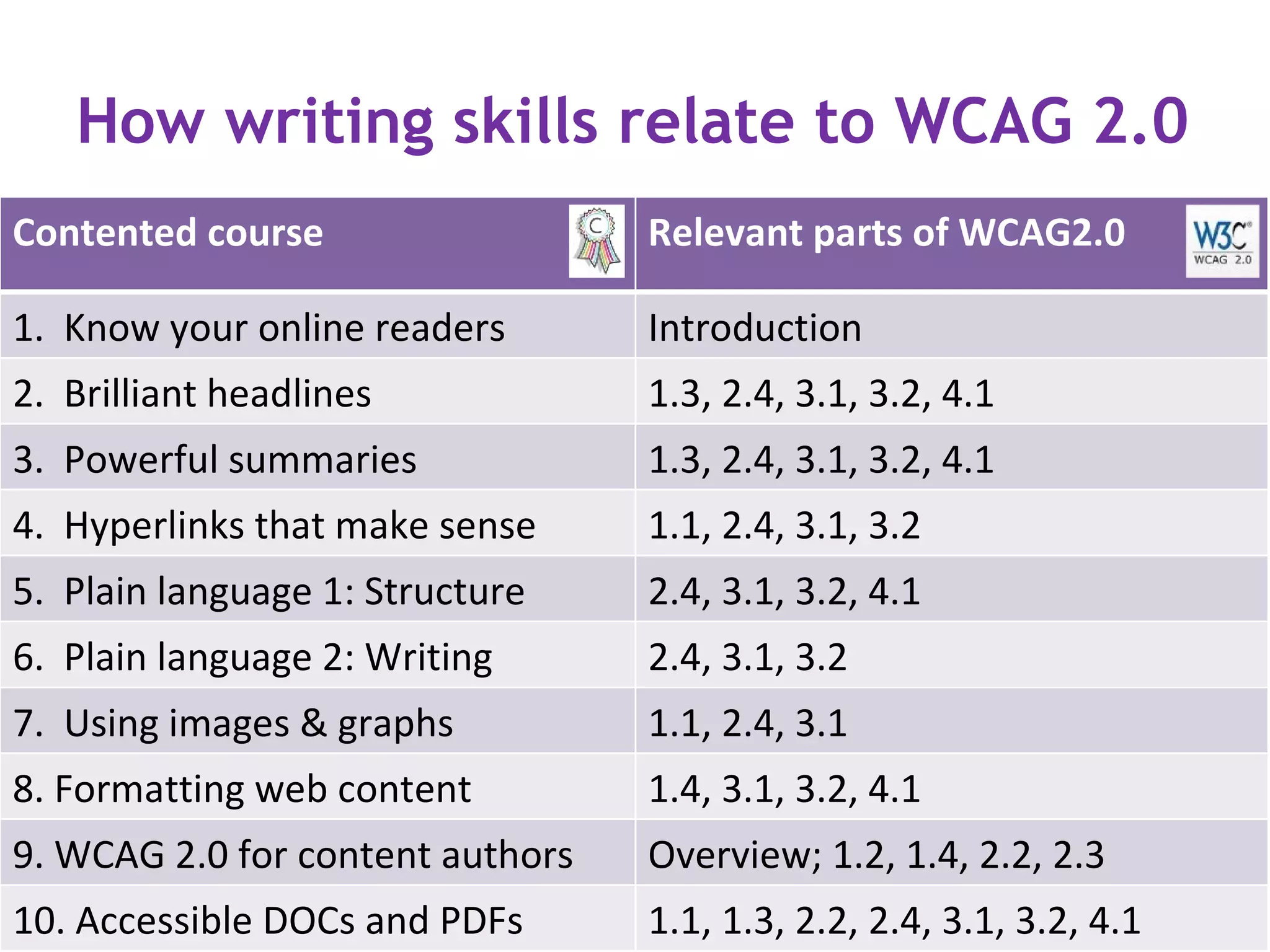 How writing skills relate to WCAG 2.0
Contented course                  Relevant parts of WCAG2.0

1. Know your online readers       Introduction
2. Brilliant headlines            1.3, 2.4, 3.1, 3.2, 4.1
3. Powerful summaries             1.3, 2.4, 3.1, 3.2, 4.1
4. Hyperlinks that make sense     1.1, 2.4, 3.1, 3.2
5. Plain language 1: Structure    2.4, 3.1, 3.2, 4.1
6. Plain language 2: Writing      2.4, 3.1, 3.2
7. Using images & graphs          1.1, 2.4, 3.1
8. Formatting web content         1.4, 3.1, 3.2, 4.1
9. WCAG 2.0 for content authors   Overview; 1.2, 1.4, 2.2, 2.3
10. Accessible DOCs and PDFs      1.1, 1.3, 2.2, 2.4, 3.1, 3.2, 4.1
 