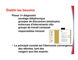 Phase 1= diagnostic
sondage téléphonique
groupes de discussion (employés)
entrevues d'intervenants clés
groupe de travail composé
responsables intranet
•  Le principal constat est l'étonnante convergence
des attentes, tant des
usagers que des experts.
 