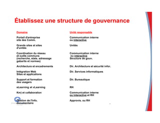 Établissez une structure de gouvernance
Domaine Unité responsable
Portail d'entreprise Communication interne
site des Comm. ou interactive
Grands sites et sites Unités
d'unités
Coordination du réseau Communication interne
et outils communs ou interactive
(recherche, stats. adressage Structure de gouv.
gabarits et normes)
Architecture et encadrements Dir. Architecture et sécurité infor.
Intégration Web Dir. Services informatiques
Sites et applications
Support et formation Dir. Bureautique
des usagers
eLearning et vLearning RH
Km) et collaboration Communication interne
ou interactive et RH
Gestion de l'info. Approvis. ou RH
documentaire .
 