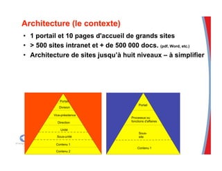 •  1 portail et 10 pages d'accueil de grands sites
•  > 500 sites intranet et + de 500 000 docs. (pdf, Word, etc.)
•  Architecture de sites jusqu’à huit niveaux – à simplifier
Portail
Vice-présidence
Direction
Division
Unité
Sous-unité
Contenu 2
Contenu 1
Portail
Processus ou
fonctions d'affaires
Sous-
site
Contenu 1
 