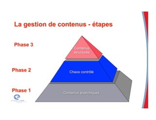 Contenus anarchiques
Chaos contrôlé
Contenus
structurés
 