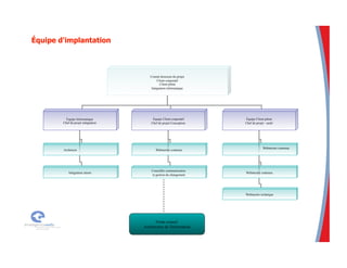 Comité directeur du projet
Client corporatif
Client pilote
Intégration informatique
Équipe Informatique
Chef de projet intégration
Équipe Client corporatif
Chef de projet Conception
Équipe Client pilote
Chef de projet - unité
Architecte
Intégrateur sénior
Webmestre contenus
Webmestre contenus
Webmestre contenus
Webmestre technique
Conseiller communication
et gestion du changement
Firme conseil
Architecture de l'information
 