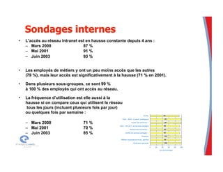 •  L’accès au réseau intranet est en hausse constante depuis 4 ans :
–  Mars 2000 87 %
–  Mai 2001 91 %
–  Juin 2003 93 %
•  Les employés de métiers y ont un peu moins accès que les autres
(79 %), mais leur accès est significativement à la hausse (71 % en 2001).
•  Dans plusieurs sous-groupes, ce sont 99 %
à 100 % des employés qui ont accès au réseau.
•  La fréquence d’utilisation est elle aussi à la
hausse si on compare ceux qui utilisent le réseau
tous les jours (incluant plusieurs fois par jour)
ou quelques fois par semaine :
–  Mars 2000 71 %
–  Mai 2001 70 %
–  Juin 2003 85 %
 